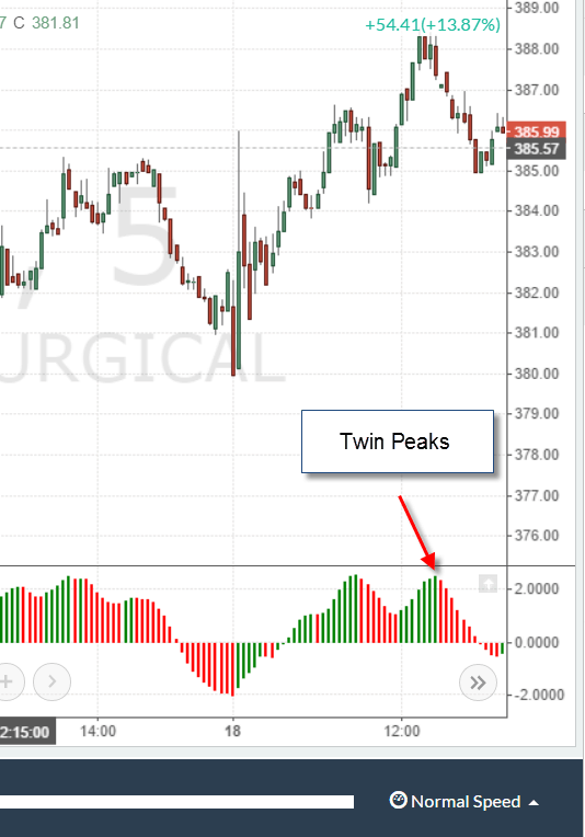 Saucer Trading Strategy