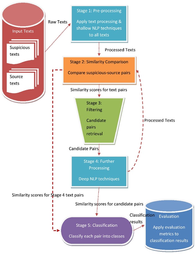 Online Plagiarism Tools